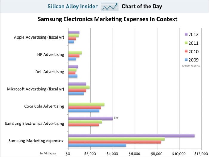 chart-of-the-day-samsungs-marketing-budget-in-context-november-2012